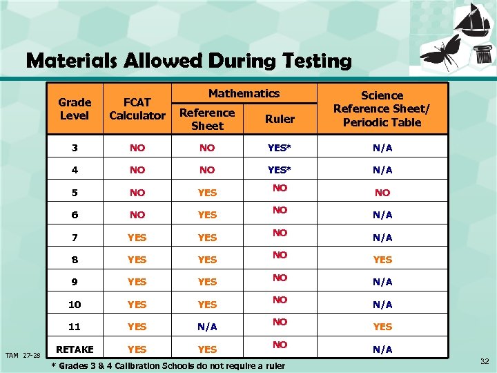 Materials Allowed During Testing Mathematics Reference Sheet Ruler Science Reference Sheet/ Periodic Table NO