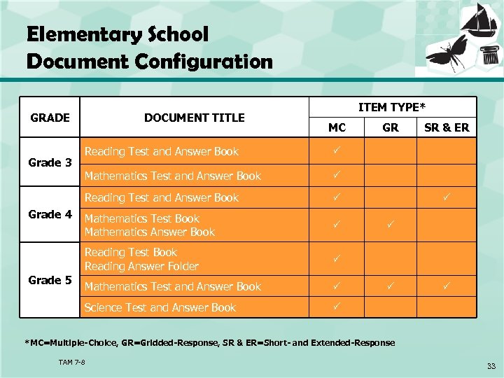 Elementary School Document Configuration GRADE DOCUMENT TITLE ITEM TYPE* MC Mathematics Test Book Mathematics