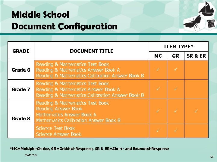 Middle School Document Configuration GRADE DOCUMENT TITLE ITEM TYPE* MC GR Grade 6 Reading