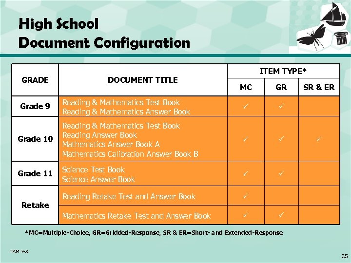 High School Document Configuration GRADE DOCUMENT TITLE ITEM TYPE* MC GR Reading & Mathematics