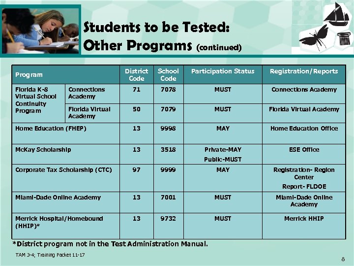 Students to be Tested: Other Programs (continued) District Code School Code Participation Status Registration/Reports