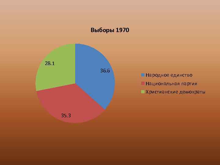 Выборы 1970 28. 1 36. 6 Народное единство Национальная партия Христианские демократы 35. 3
