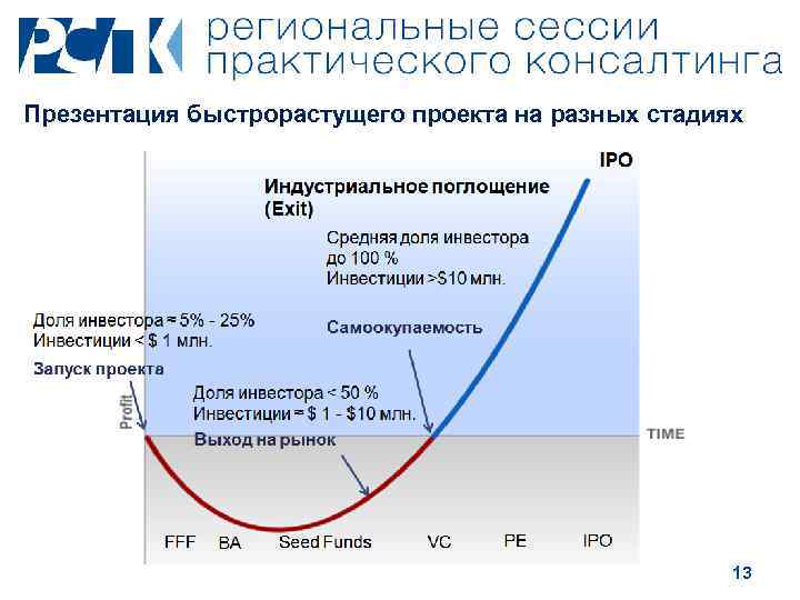 Презентация быстрорастущего проекта на разных стадиях 13 