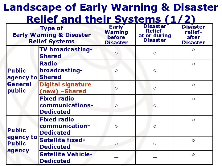 Landscape of Early Warning & Disaster Relief and their Systems (1/2) Type of Early
