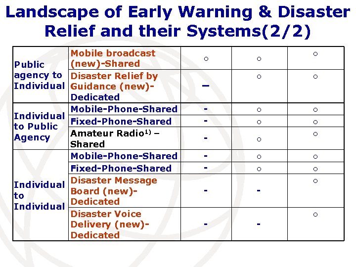 Landscape of Early Warning & Disaster Relief and their Systems(2/2) Public agency to Individual