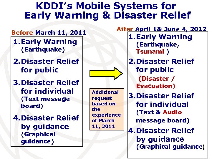 KDDI’s Mobile Systems for Early Warning & Disaster Relief Before March 11, 2011 After