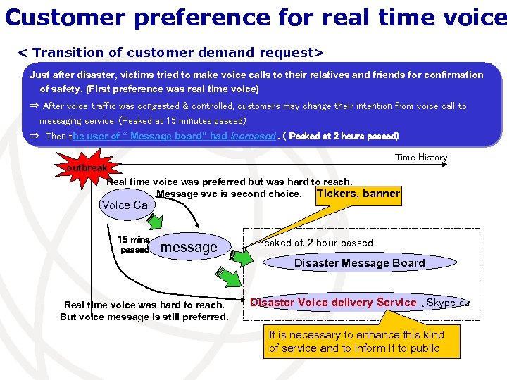 　 Customer preference for real time voice < Transition of customer demand request> Just