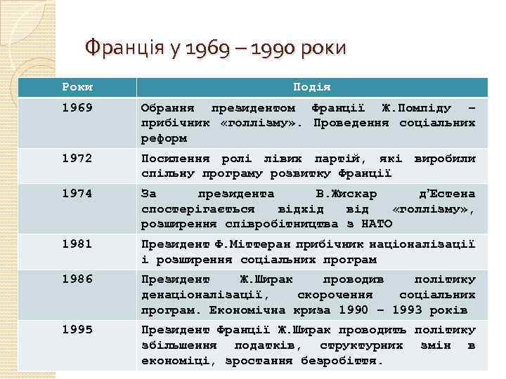 Франція у 1969 – 1990 роки Роки Подія 1969 Обрання президентом Франції Ж. Помпіду
