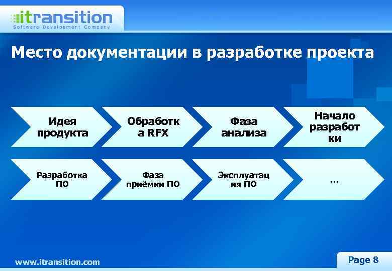 Место документации в разработке проекта Идея продукта Обработк а RFX Фаза анализа Начало разработ