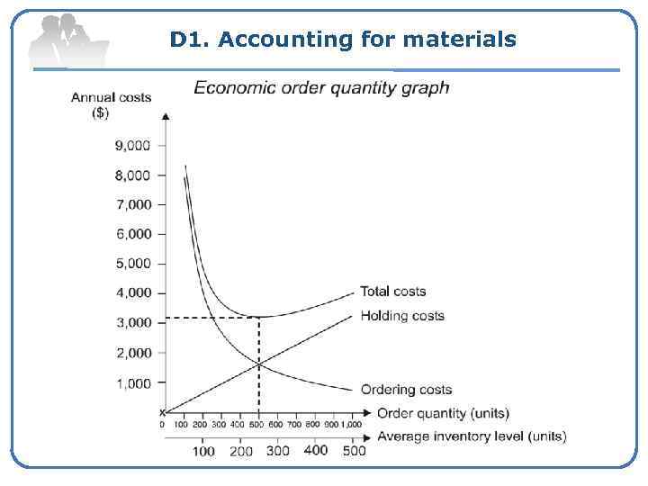 D 1. Accounting for materials 