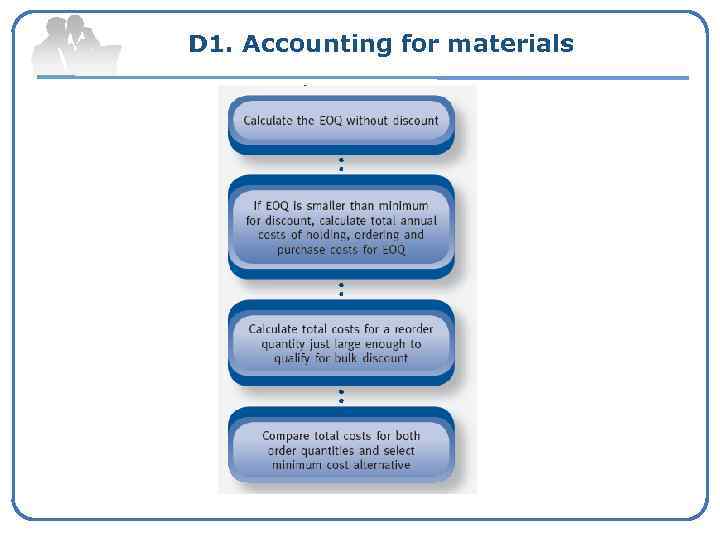 D 1. Accounting for materials 