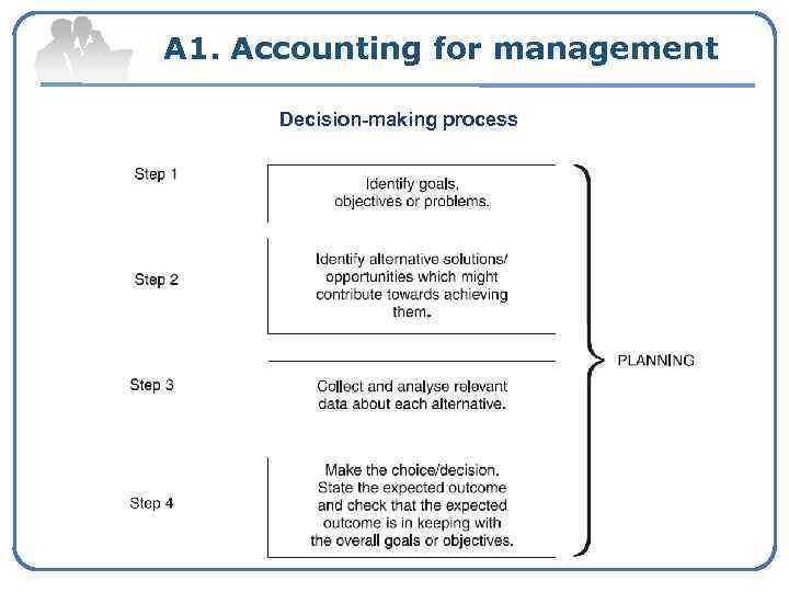 A 1. Accounting for management Decision-making process 