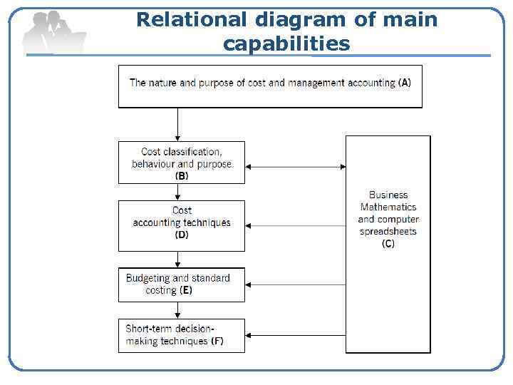 Relational diagram of main capabilities 