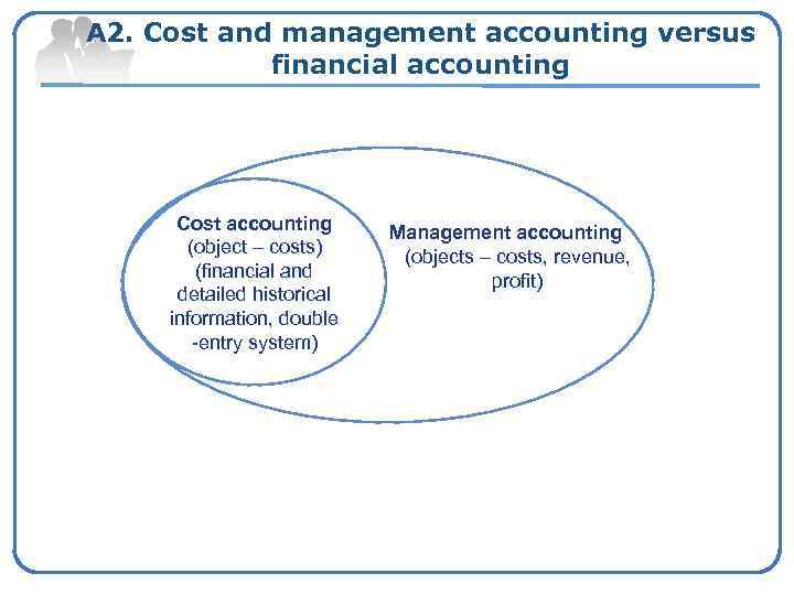 A 2. Cost and management accounting versus financial accounting Cost accounting (object – costs)