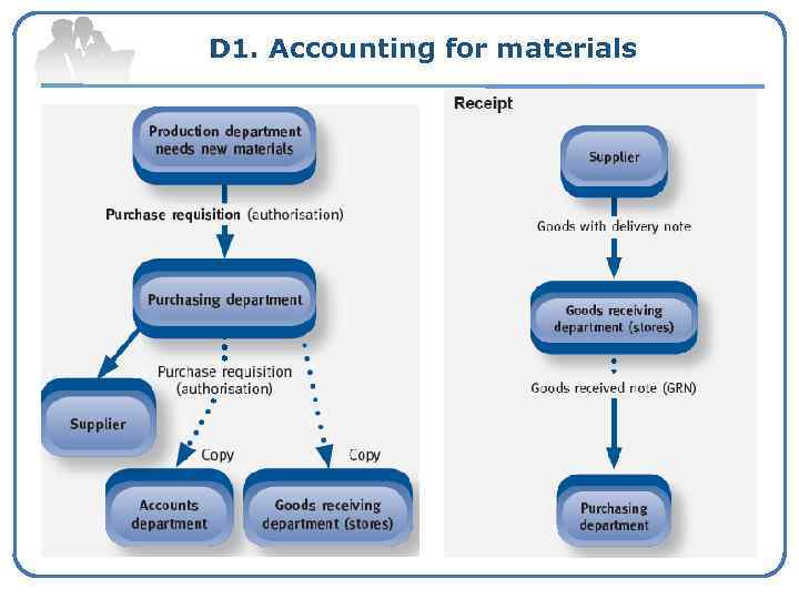 D 1. Accounting for materials 