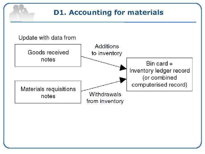 D 1. Accounting for materials 
