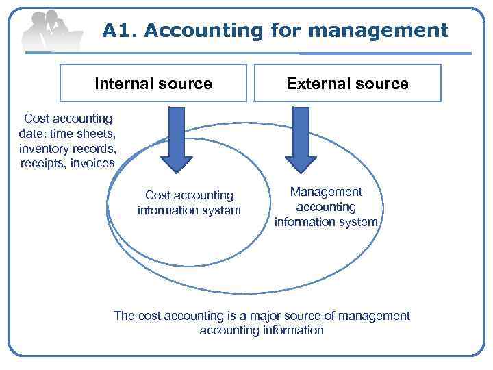 A 1. Accounting for management Internal source External source Cost accounting date: time sheets,