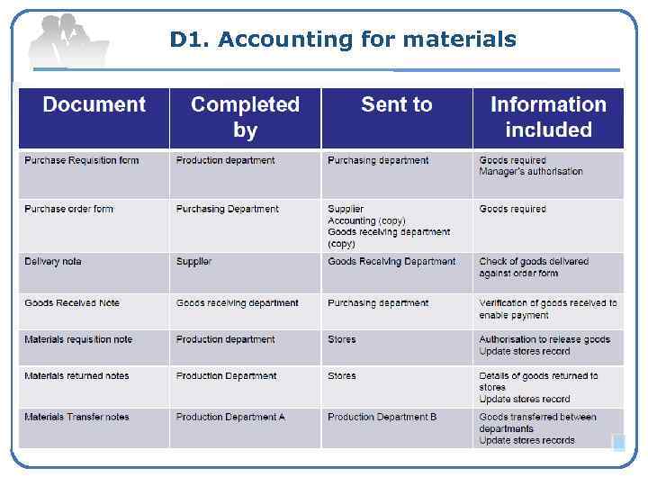 D 1. Accounting for materials 