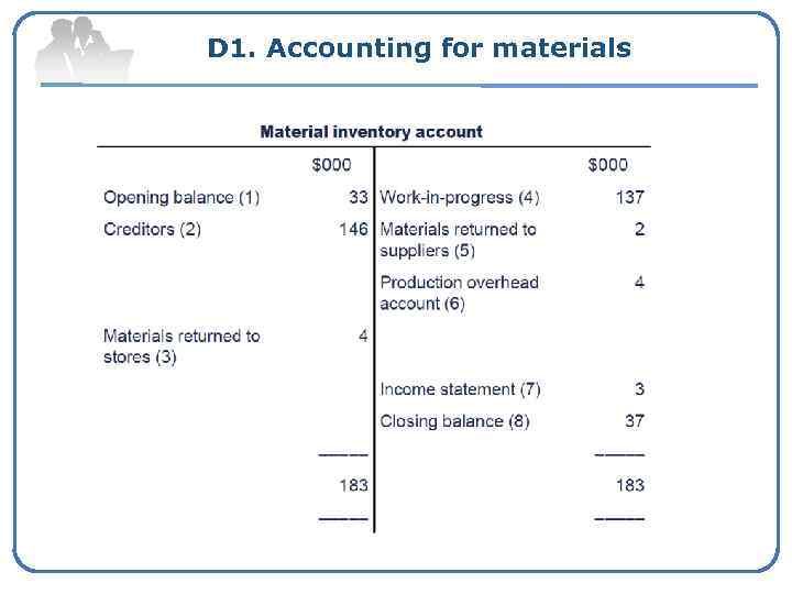 D 1. Accounting for materials 