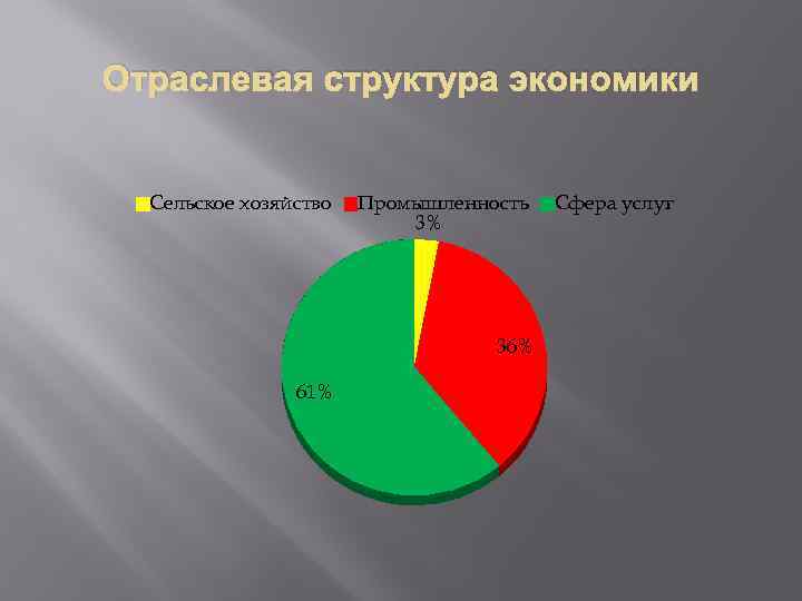 Отраслевая структура экономики