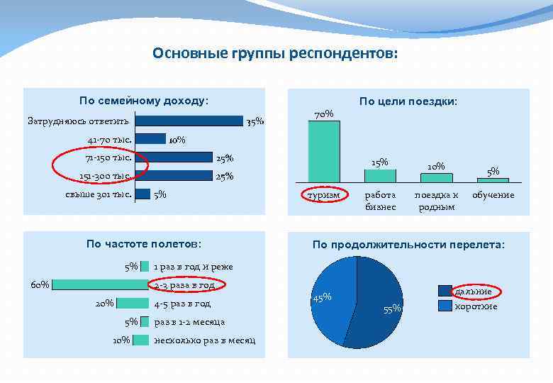 Основные группы респондентов: По семейному доходу: 70% Затрудняюсь ответить По цели поездки: 41 -70