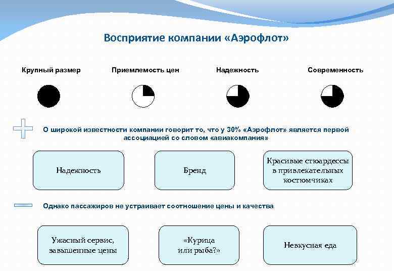 Восприятие компании «Аэрофлот» Крупный размер Приемлемость цен Надежность Современность О широкой известности компании говорит