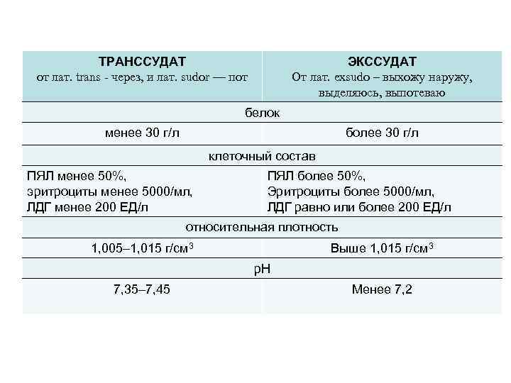 ТРАНССУДАТ от лат. trans - через, и лат. sudor — пот ЭКССУДАТ От лат.