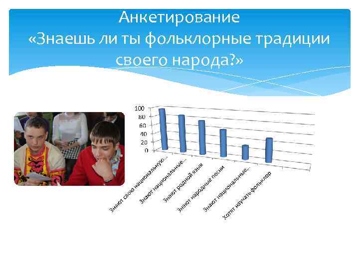 Анкетирование «Знаешь ли ты фольклорные традиции своего народа? » 