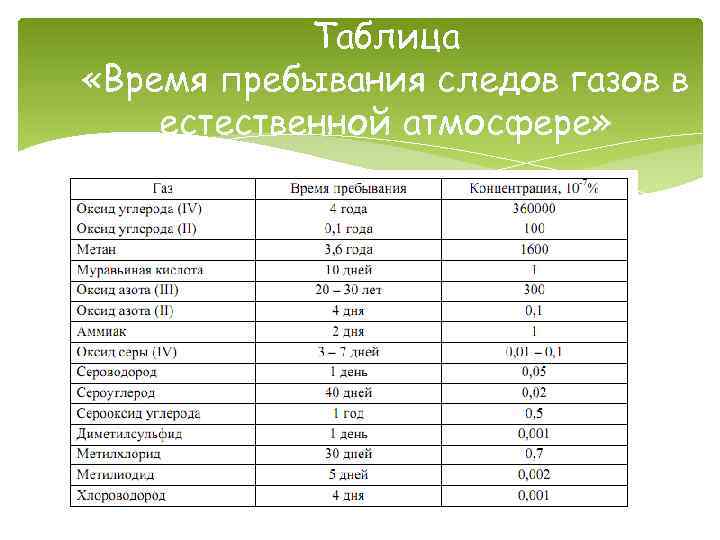 Таблица «Время пребывания следов газов в естественной атмосфере» 