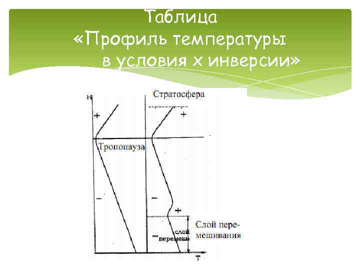 Таблица «Профиль температуры в условия х инверсии» 