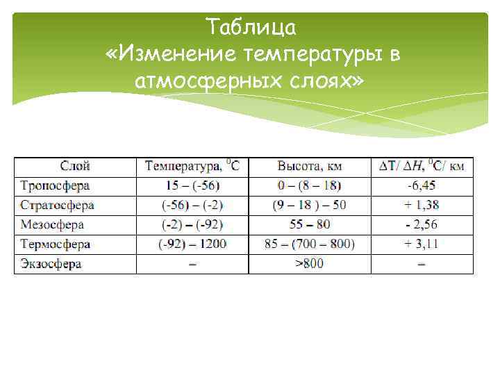 Таблица «Изменение температуры в атмосферных слоях» 