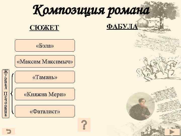 Композиция романа СЮЖЕТ «Бэла» «Максимыч» Ж у р н а л П е ч