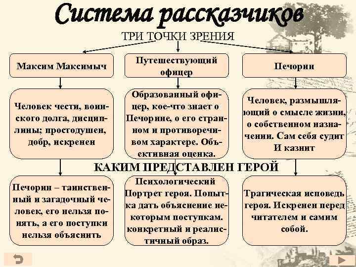 Система рассказчиков ТРИ ТОЧКИ ЗРЕНИЯ Максимыч Путешествующий офицер Печорин Человек чести, воинского долга, дисциплины;