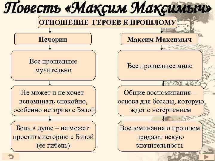 Повесть «Максимыч» ОТНОШЕНИЕ ГЕРОЕВ К ПРОШЛОМУ Печорин Максимыч Все прошедшее мучительно Все прошедшее мило