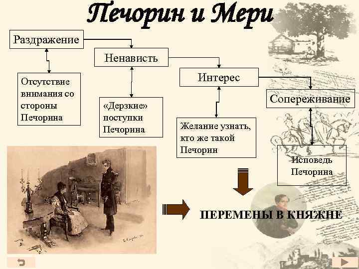 Печорин и Мери Раздражение Ненависть Отсутствие внимания со стороны Печорина Интерес «Дерзкие» поступки Печорина