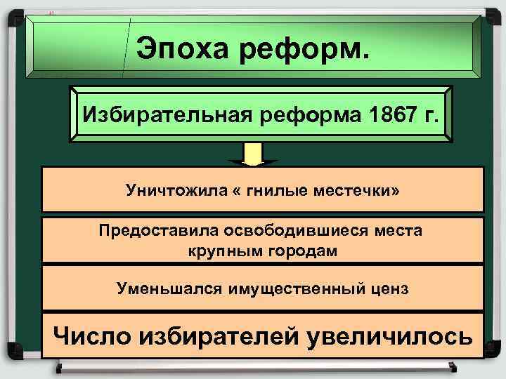 Эпоха реформ. Избирательная реформа 1867 г. Уничтожила « гнилые местечки» Предоставила освободившиеся места крупным