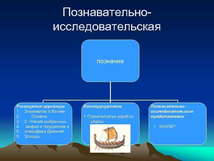 Познавательноисследовательская познание Расширение кругозора 1. Знакомство с богами 2. Олимпа. 3. 2. Чтение выбранных