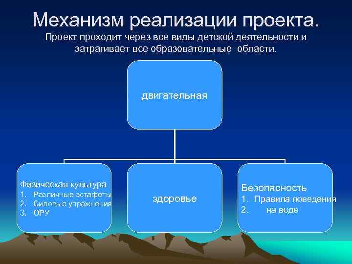 Механизм реализации проекта. Проект проходит через все виды детской деятельности и затрагивает все образовательные