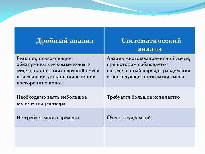 Отличие анализа. Что такое дробный и Систематический методы анализа. Дробный и Систематический методы качественного анализа. Дробный и Систематический анализ в аналитической химии. Систематический анализ пример.