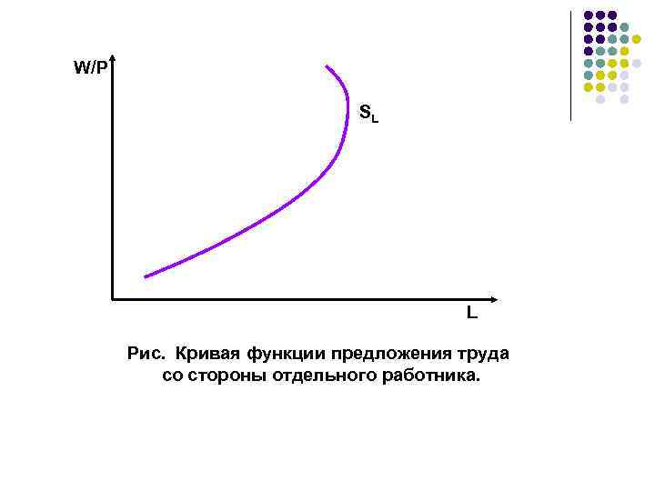 W/P SL L Рис. Кривая функции предложения труда со стороны отдельного работника. 