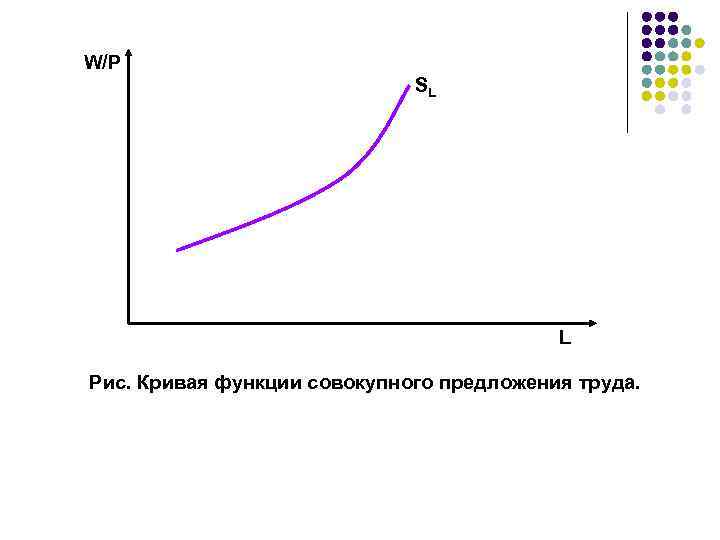 W/P SL L Рис. Кривая функции совокупного предложения труда. 