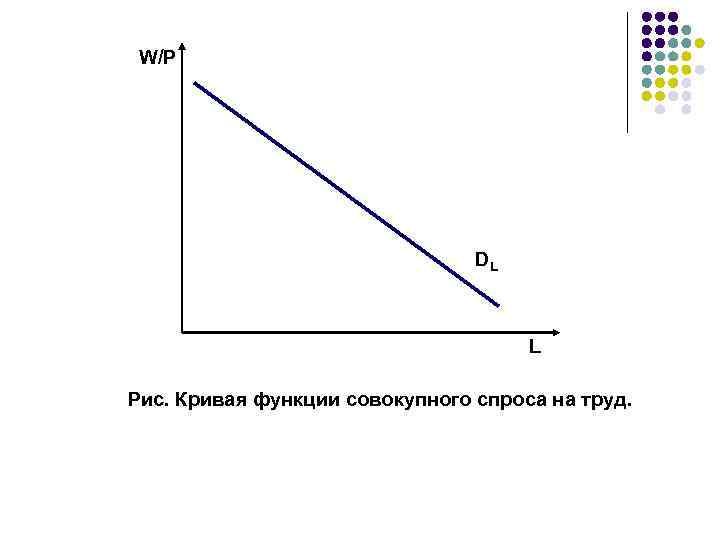 W/P DL L Рис. Кривая функции совокупного спроса на труд. 