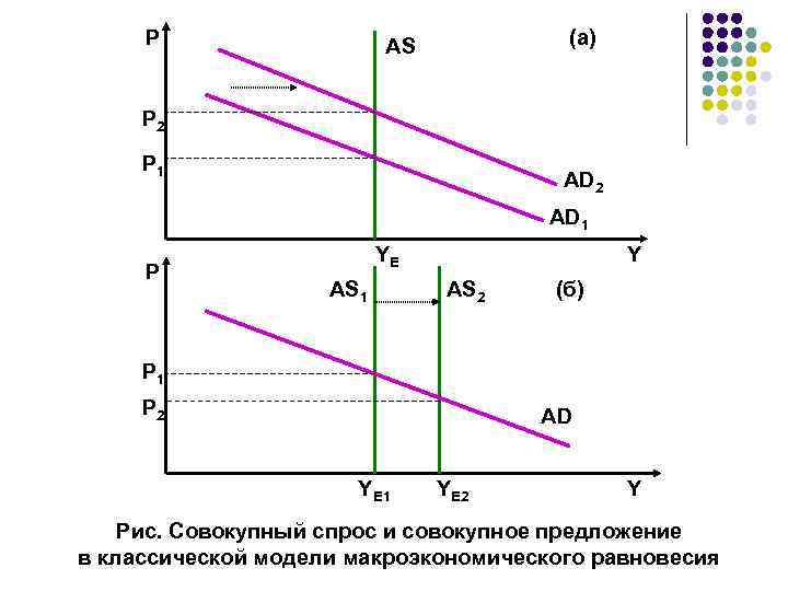 P (а) AS P 2 P 1 AD 2 AD 1 P YЕ AS