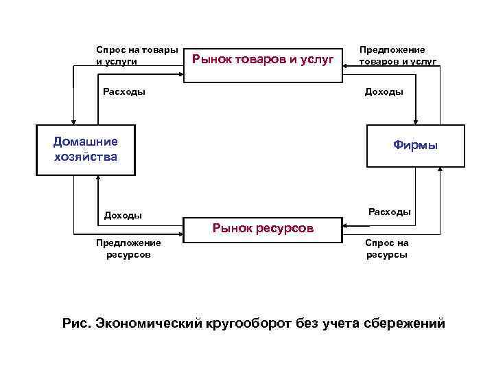 Спрос на товары и услуги Рынок товаров и услуг Расходы Предложение товаров и услуг