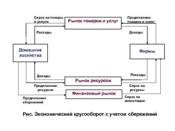 Спрос на товары и услуги Рынок товаров и услуг Расходы Предложение товаров и услуг