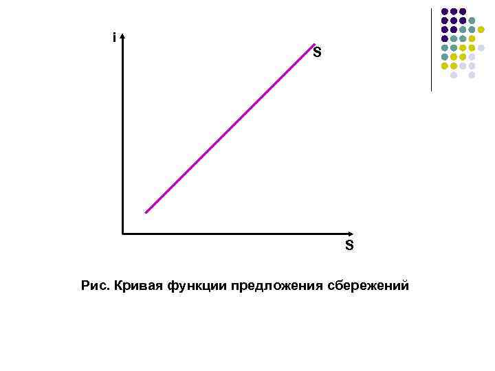 i S S Рис. Кривая функции предложения сбережений 