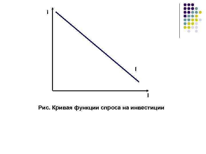 i I I Рис. Кривая функции спроса на инвестиции 