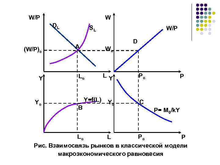 W/P W DL (W/P)e Y Ye SL D A We Le Y=f(L) B W/Р