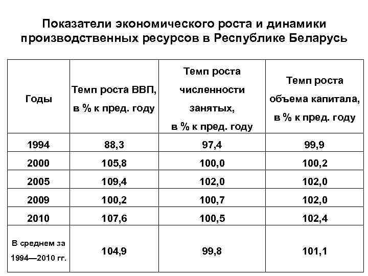 Показатели экономического роста и динамики производственных ресурсов в Республике Беларусь Темп роста Годы Темп