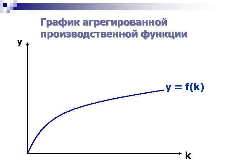 y График агрегированной производственной функции у = f(k) k 